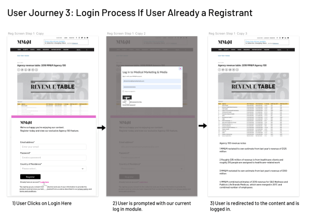 User Journey 3: Login Process If User Already a Registrant